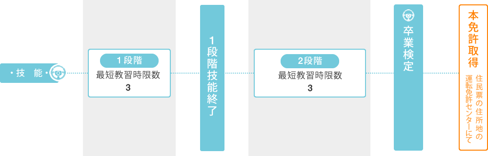 大型特殊免許取得までの流れ